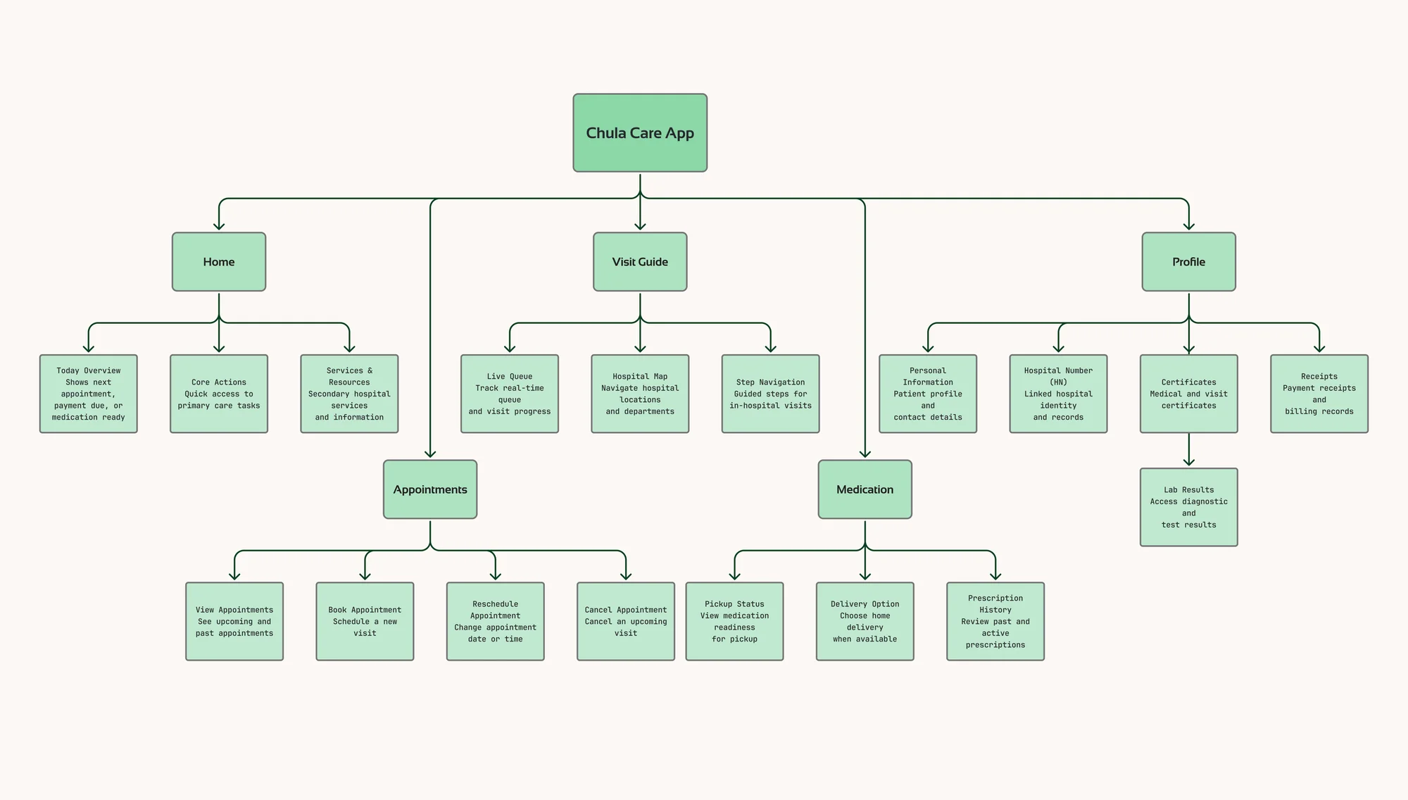 Restructured information architecture flowchart