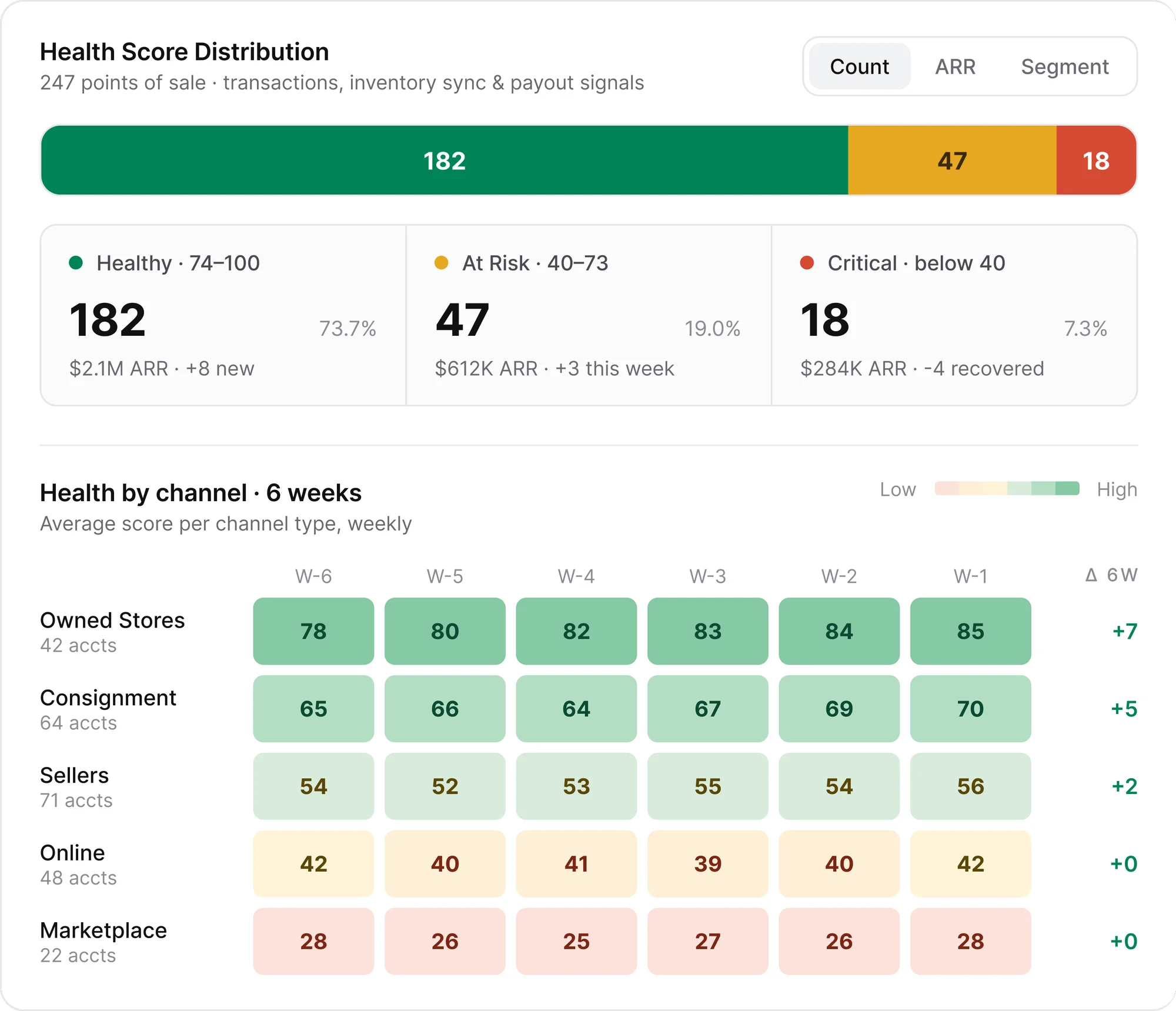 Health by channel heatmap